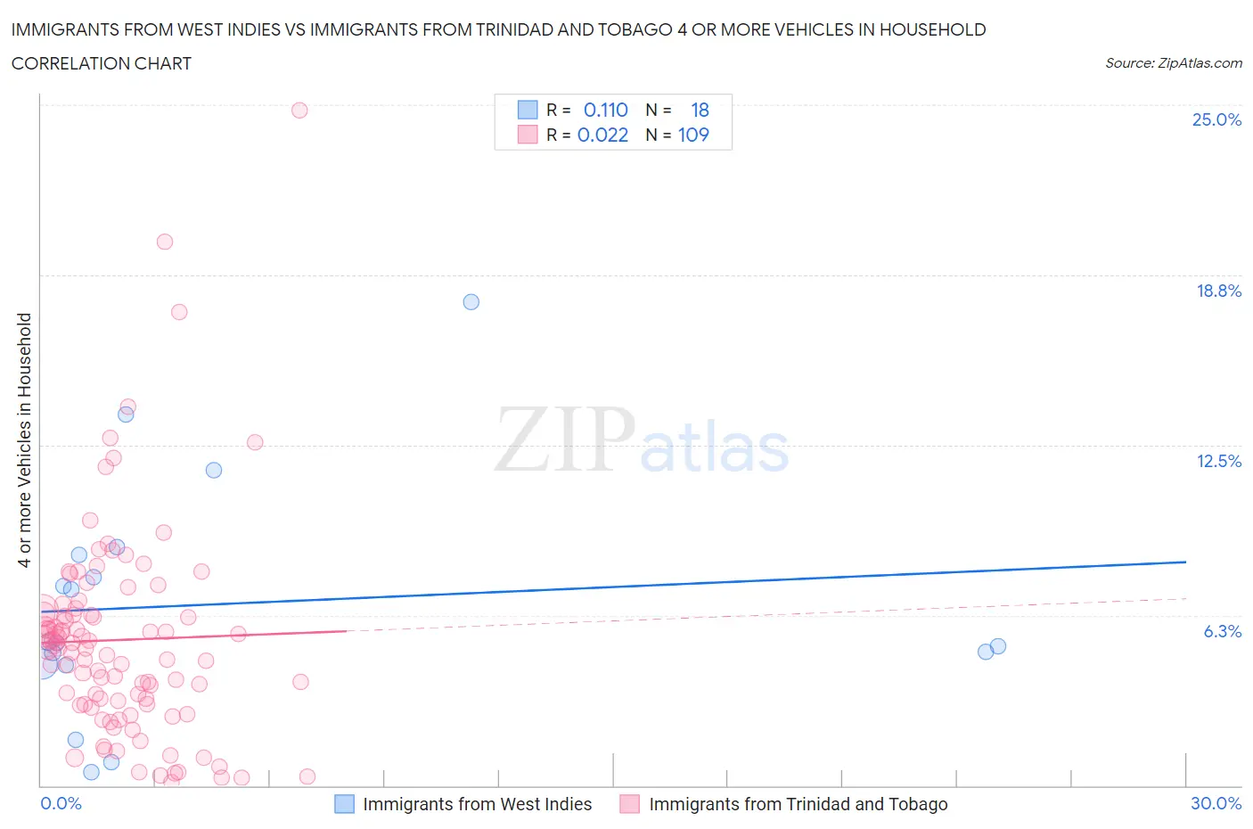 Immigrants from West Indies vs Immigrants from Trinidad and Tobago 4 or more Vehicles in Household