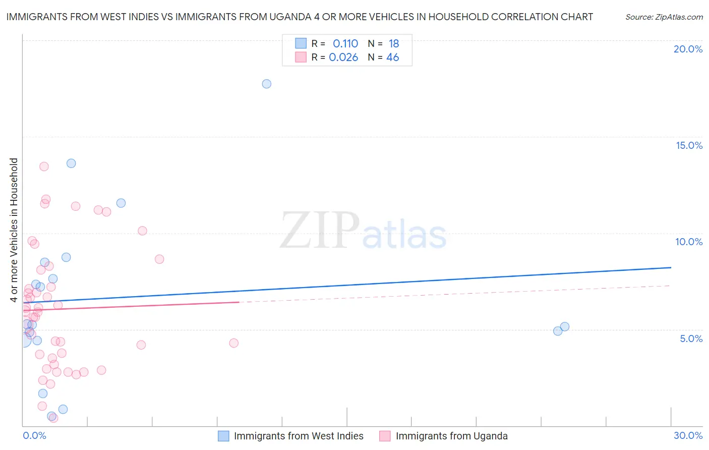 Immigrants from West Indies vs Immigrants from Uganda 4 or more Vehicles in Household