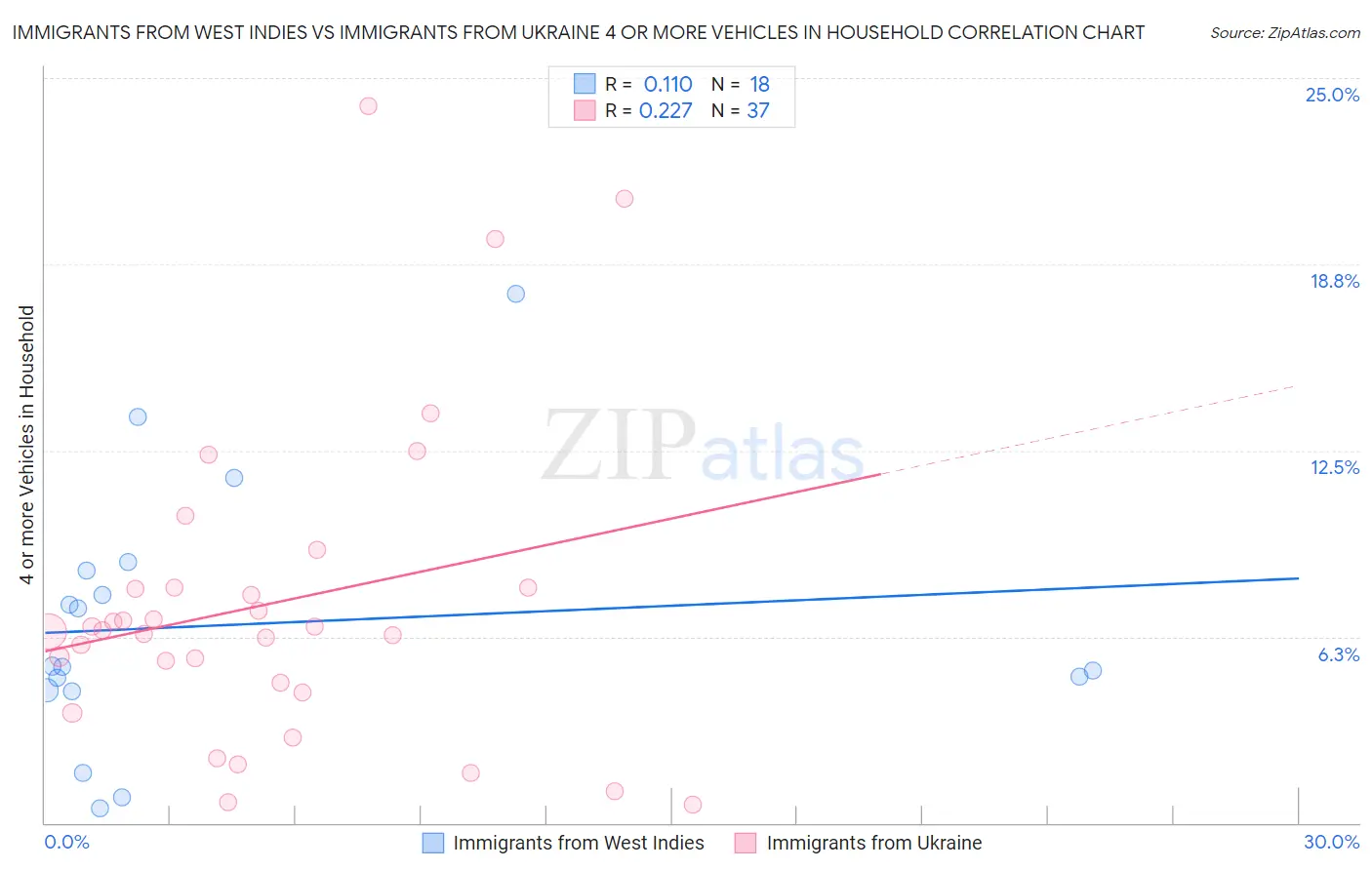 Immigrants from West Indies vs Immigrants from Ukraine 4 or more Vehicles in Household