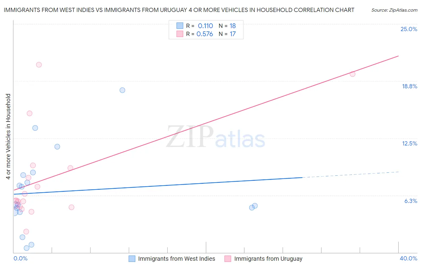 Immigrants from West Indies vs Immigrants from Uruguay 4 or more Vehicles in Household