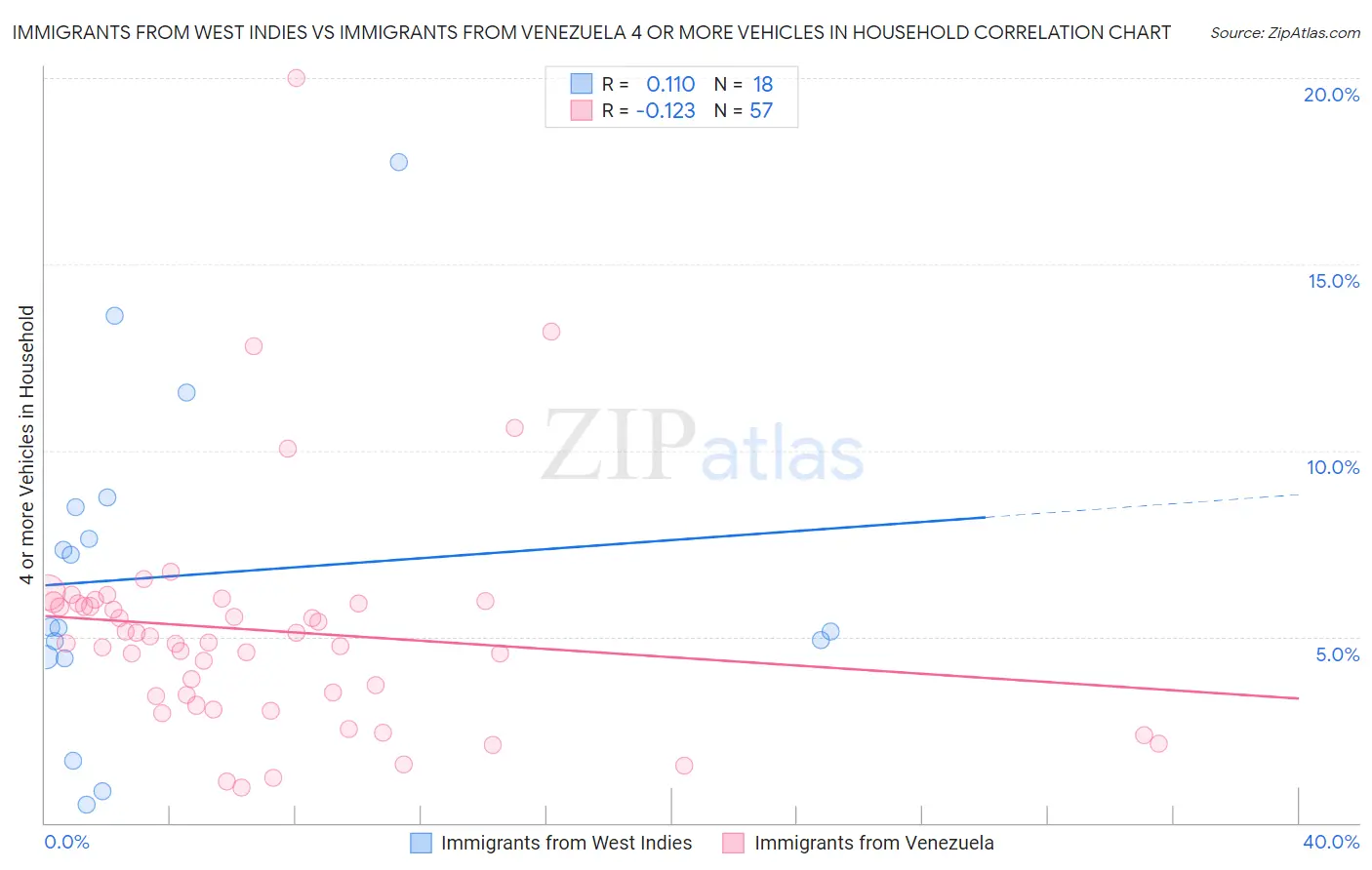 Immigrants from West Indies vs Immigrants from Venezuela 4 or more Vehicles in Household