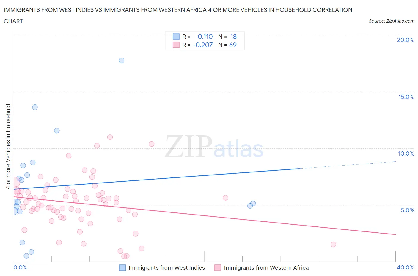 Immigrants from West Indies vs Immigrants from Western Africa 4 or more Vehicles in Household