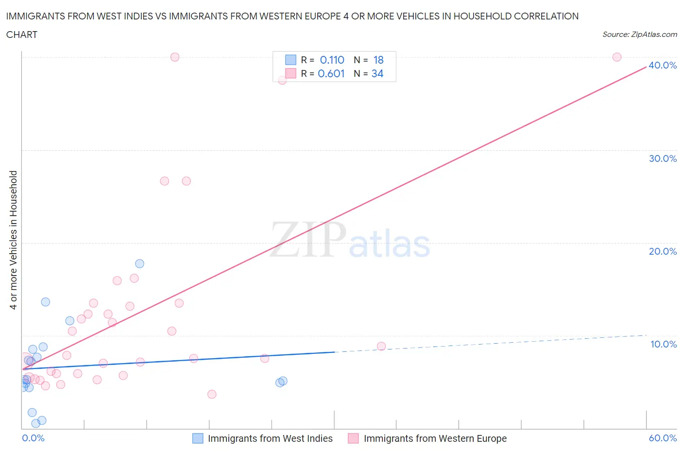 Immigrants from West Indies vs Immigrants from Western Europe 4 or more Vehicles in Household