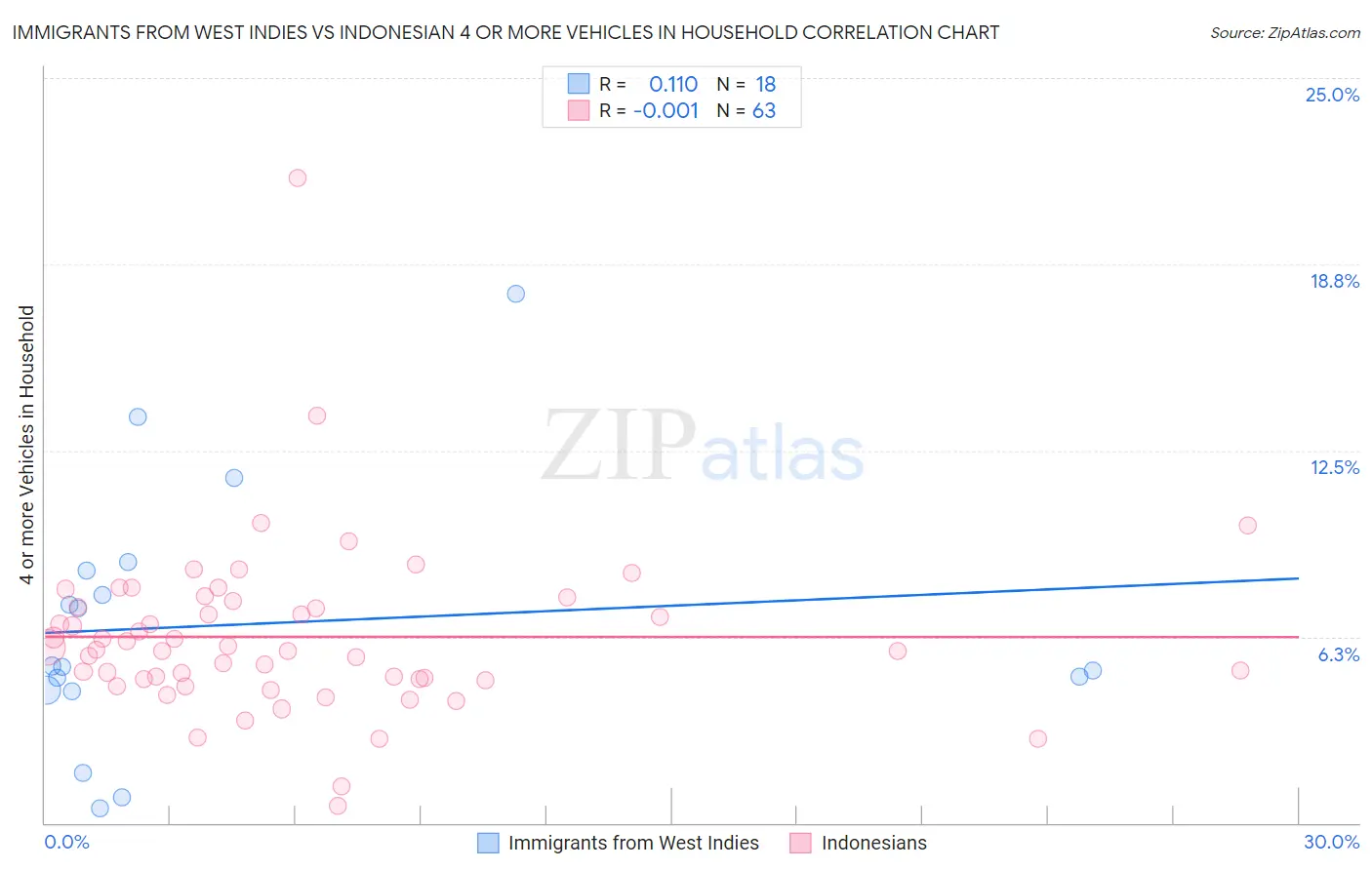 Immigrants from West Indies vs Indonesian 4 or more Vehicles in Household