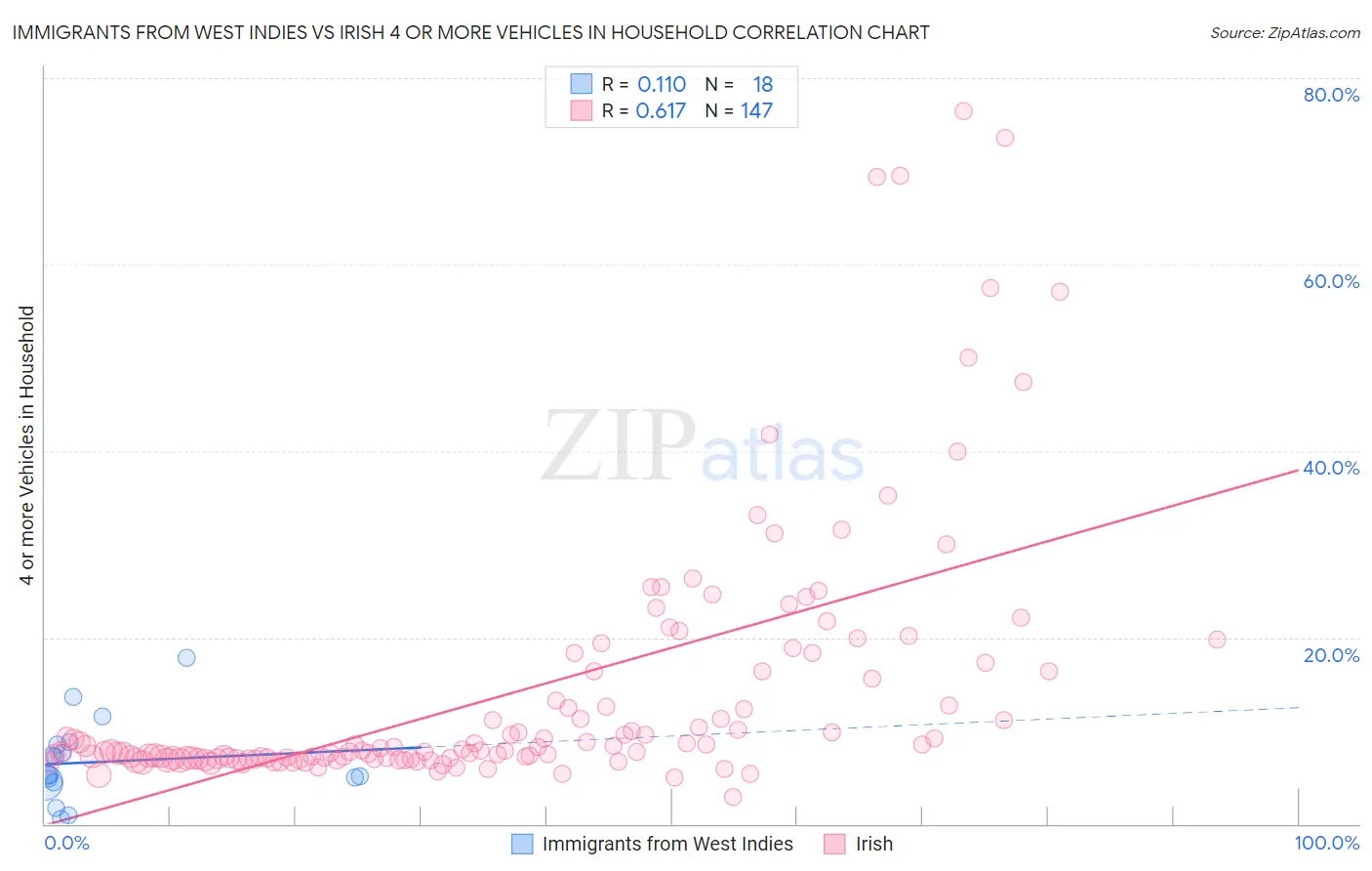 Immigrants from West Indies vs Irish 4 or more Vehicles in Household