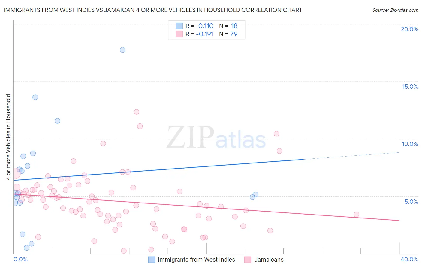 Immigrants from West Indies vs Jamaican 4 or more Vehicles in Household