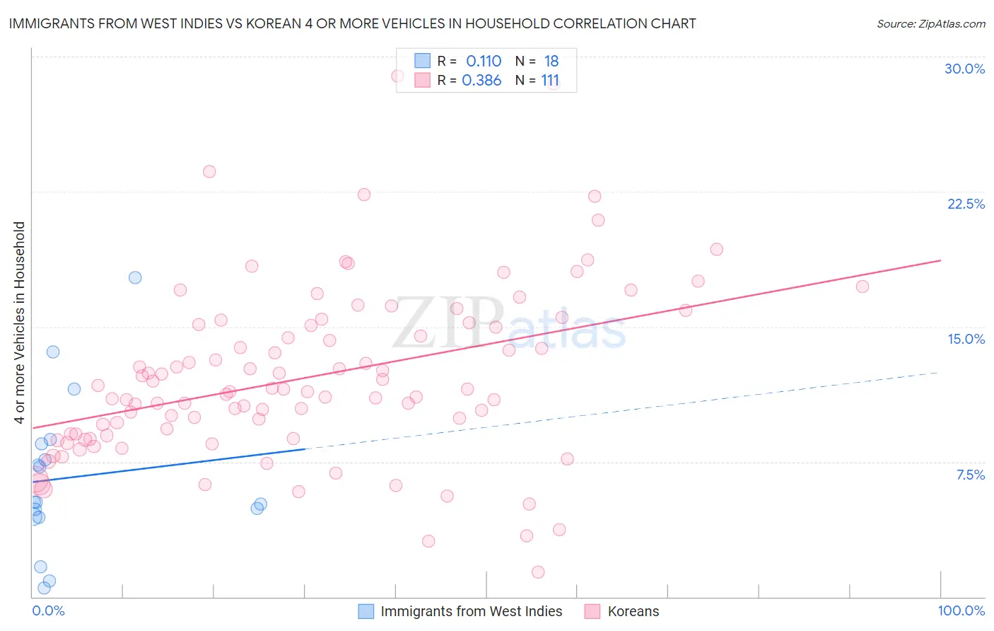Immigrants from West Indies vs Korean 4 or more Vehicles in Household