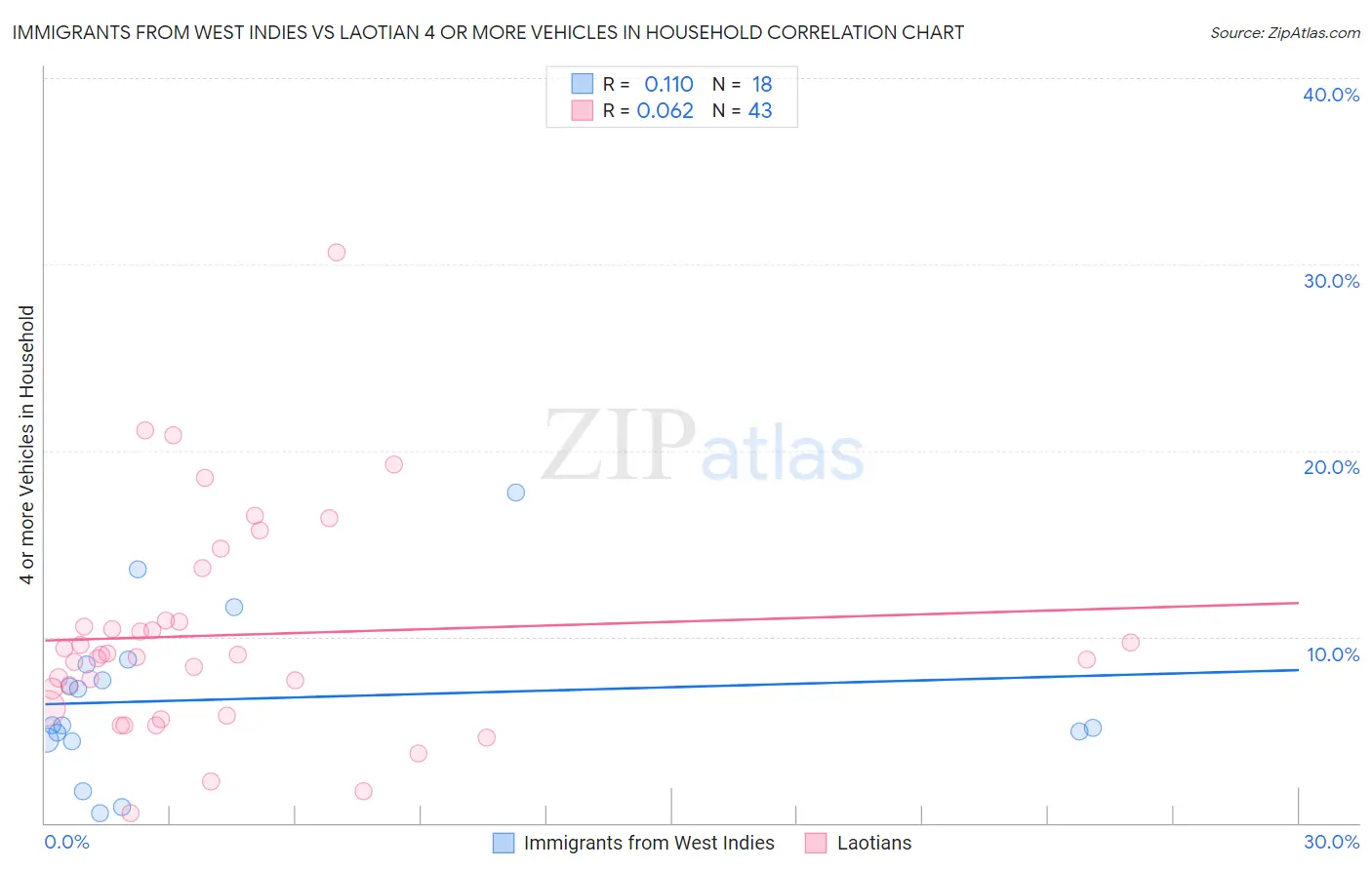 Immigrants from West Indies vs Laotian 4 or more Vehicles in Household