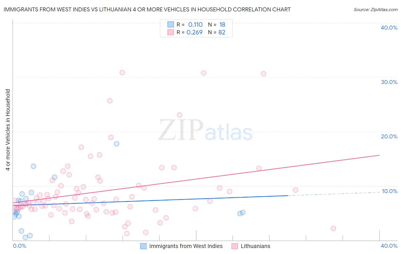 Immigrants from West Indies vs Lithuanian 4 or more Vehicles in Household