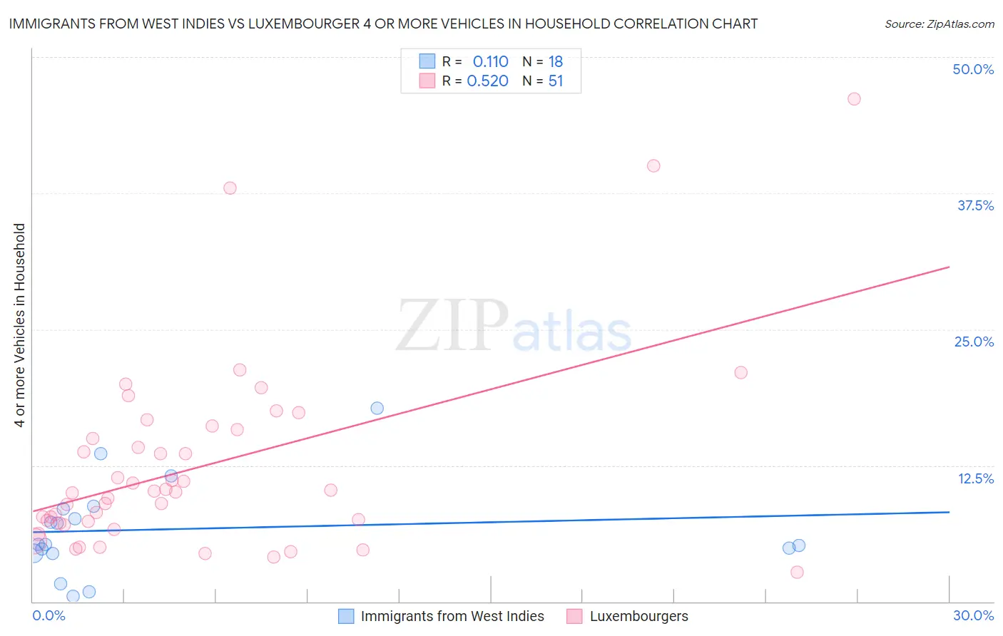 Immigrants from West Indies vs Luxembourger 4 or more Vehicles in Household