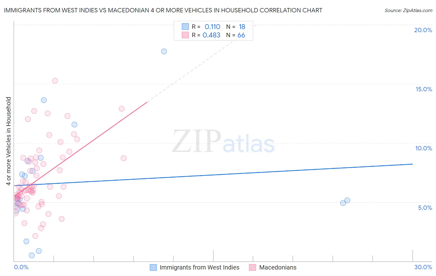 Immigrants from West Indies vs Macedonian 4 or more Vehicles in Household