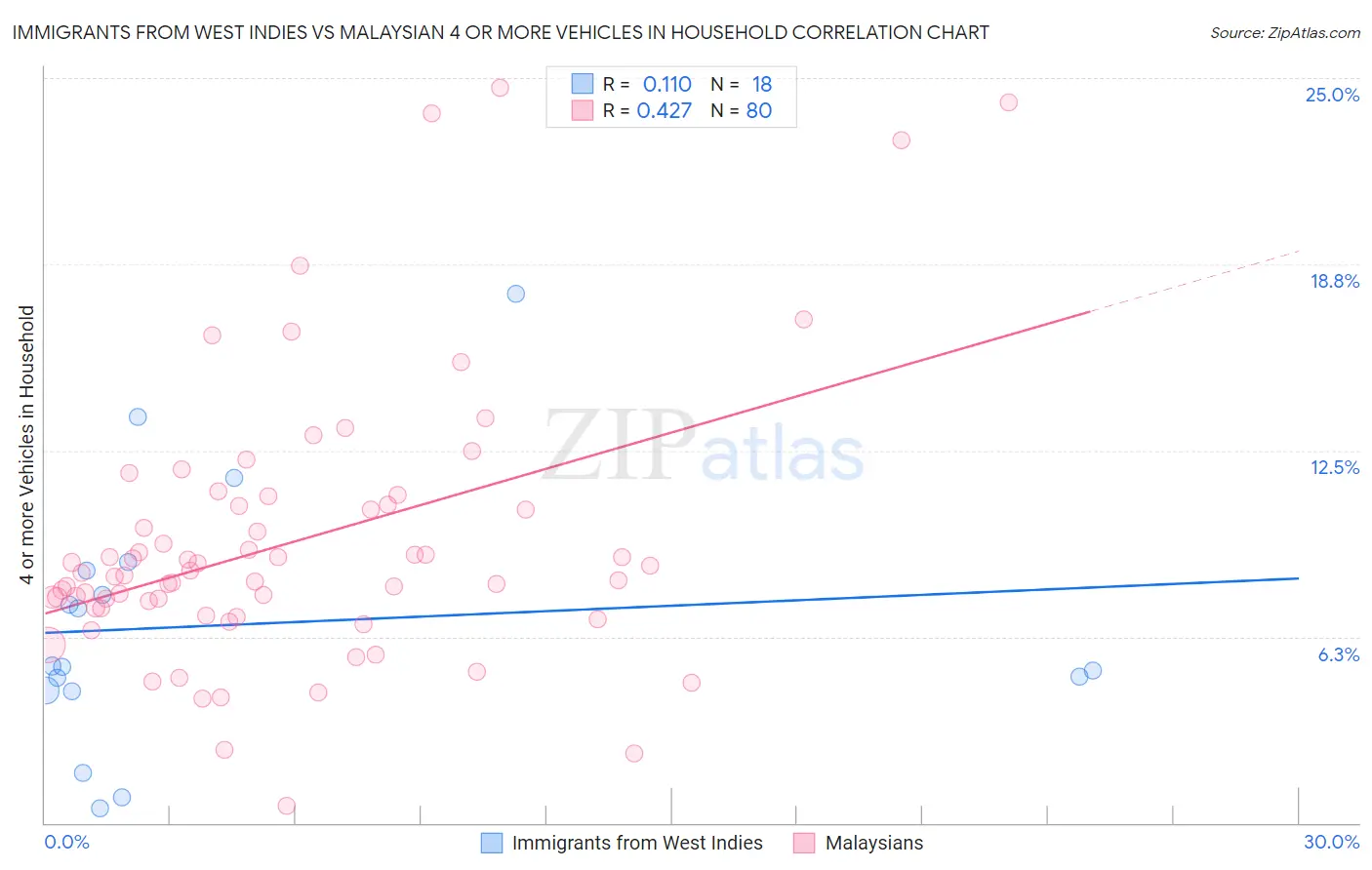 Immigrants from West Indies vs Malaysian 4 or more Vehicles in Household