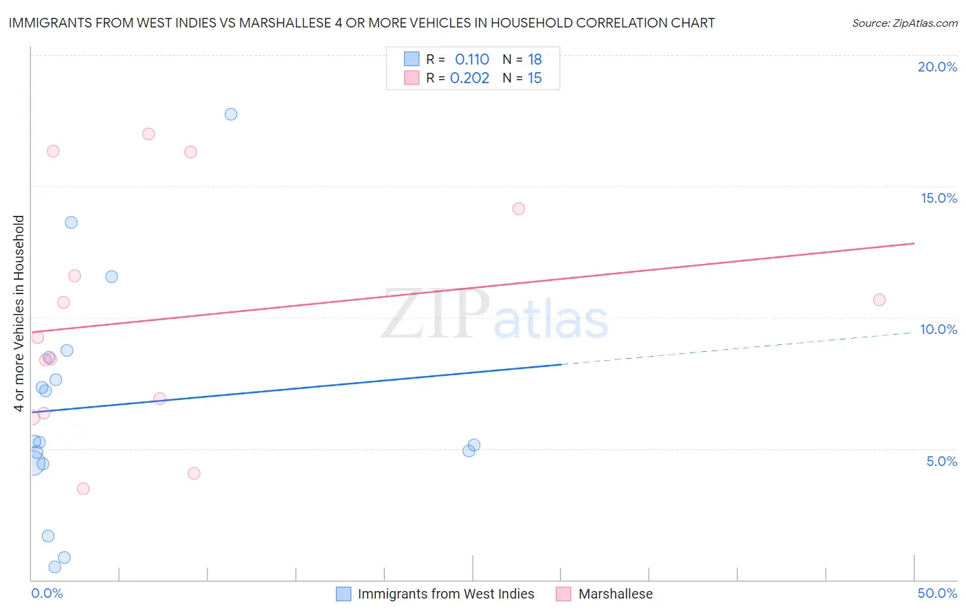 Immigrants from West Indies vs Marshallese 4 or more Vehicles in Household