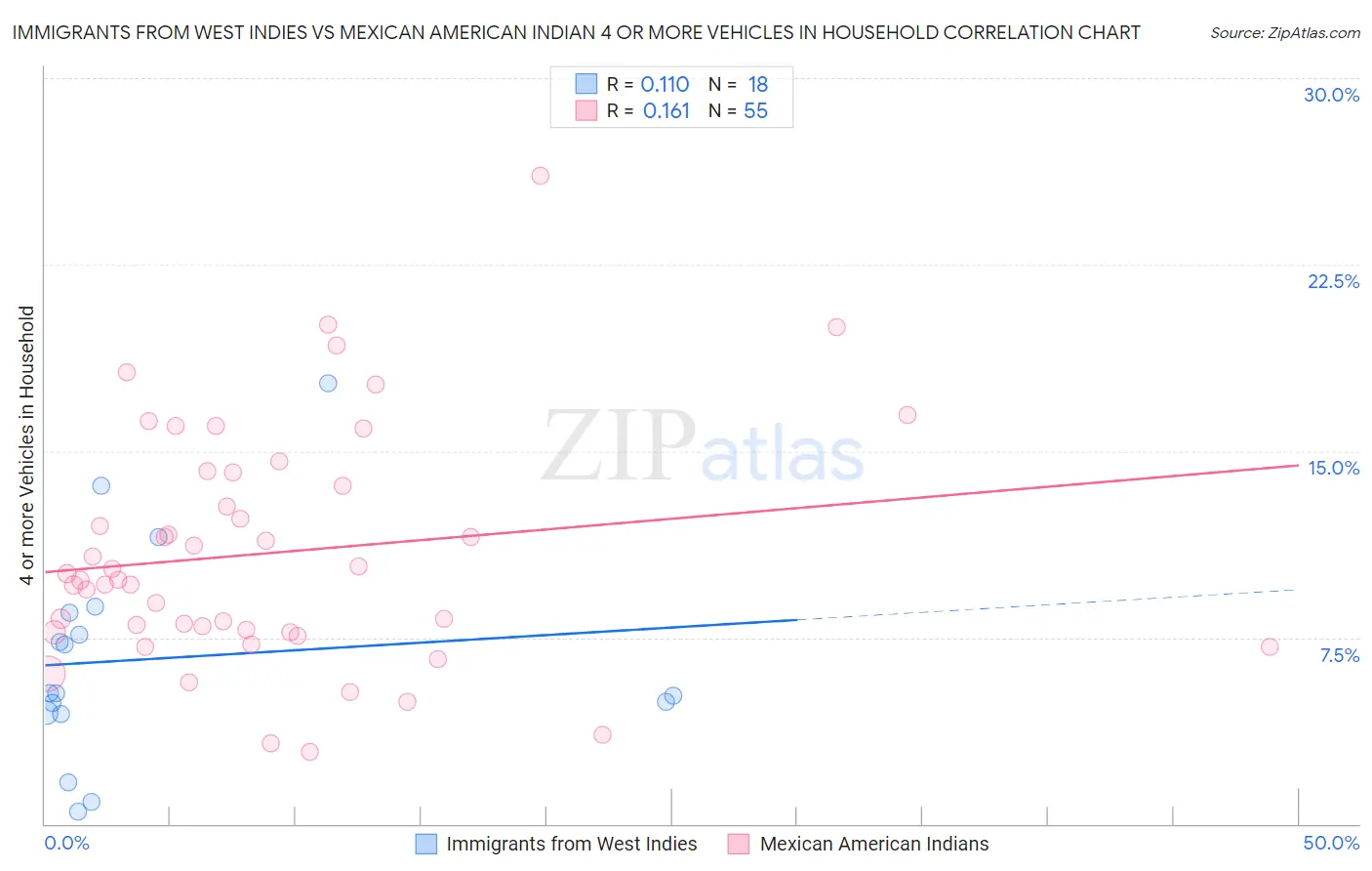 Immigrants from West Indies vs Mexican American Indian 4 or more Vehicles in Household