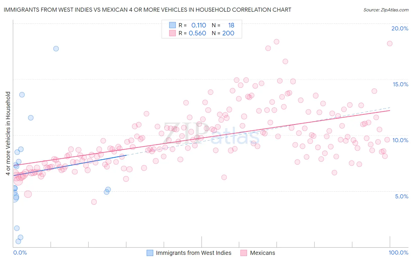 Immigrants from West Indies vs Mexican 4 or more Vehicles in Household