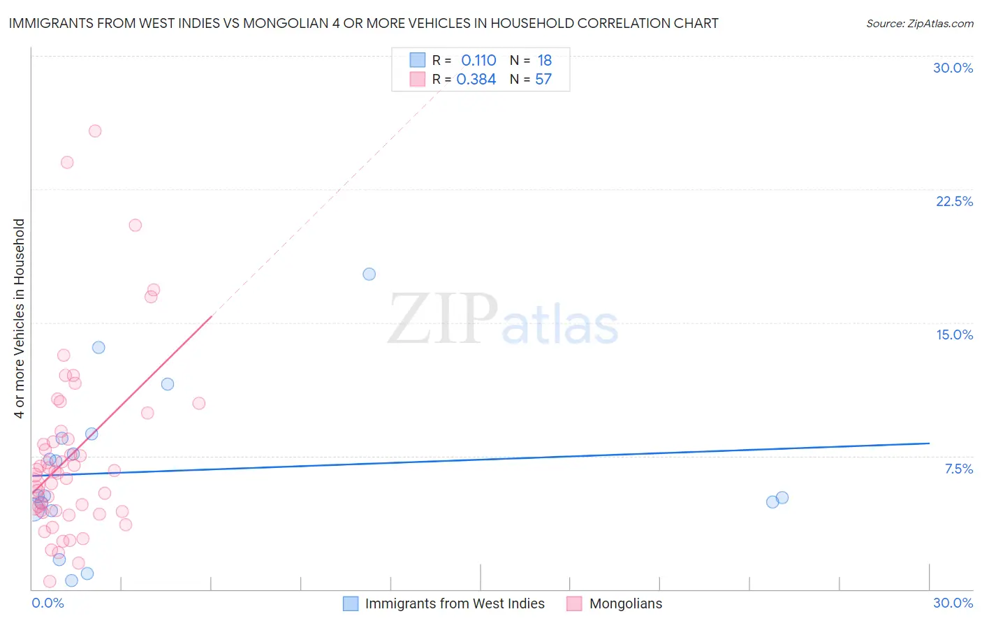 Immigrants from West Indies vs Mongolian 4 or more Vehicles in Household