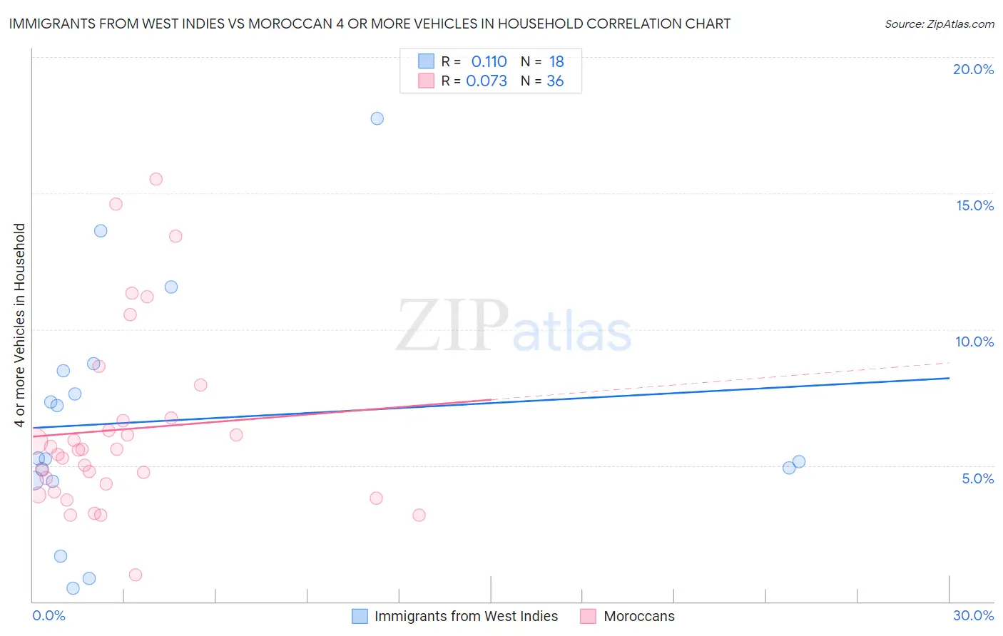 Immigrants from West Indies vs Moroccan 4 or more Vehicles in Household