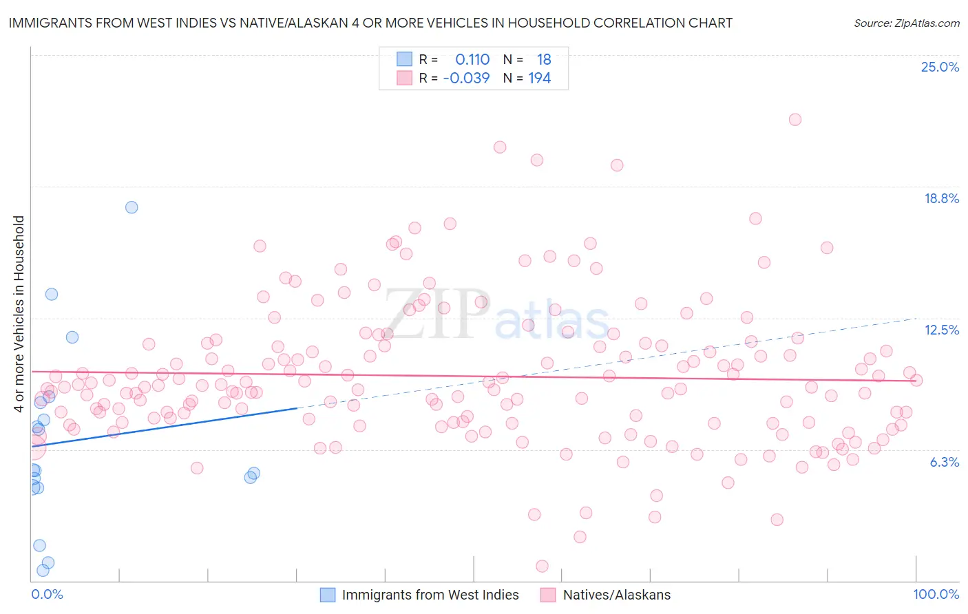 Immigrants from West Indies vs Native/Alaskan 4 or more Vehicles in Household