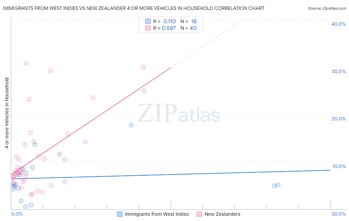 Immigrants from West Indies vs New Zealander 4 or more Vehicles in Household
