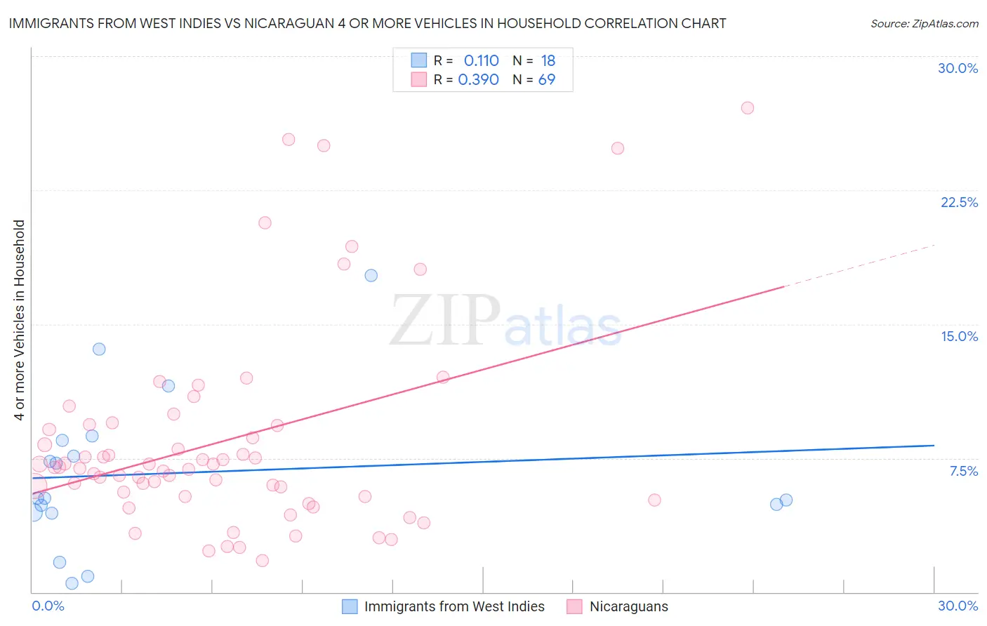 Immigrants from West Indies vs Nicaraguan 4 or more Vehicles in Household