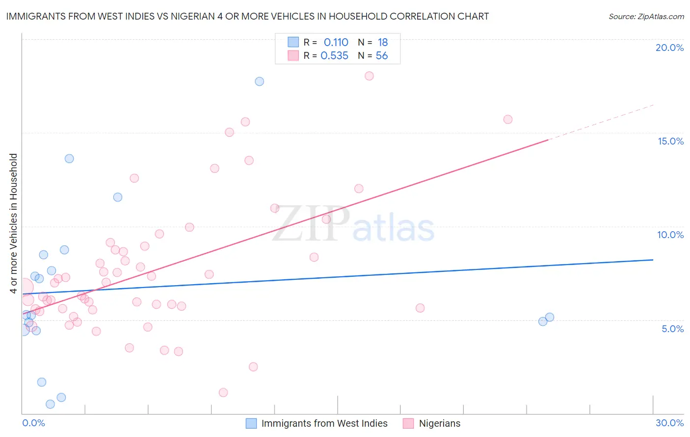 Immigrants from West Indies vs Nigerian 4 or more Vehicles in Household
