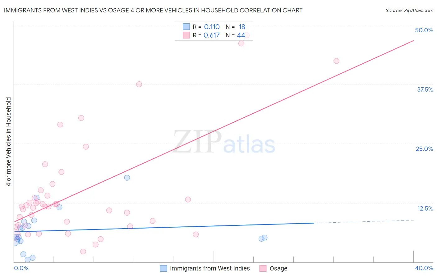 Immigrants from West Indies vs Osage 4 or more Vehicles in Household