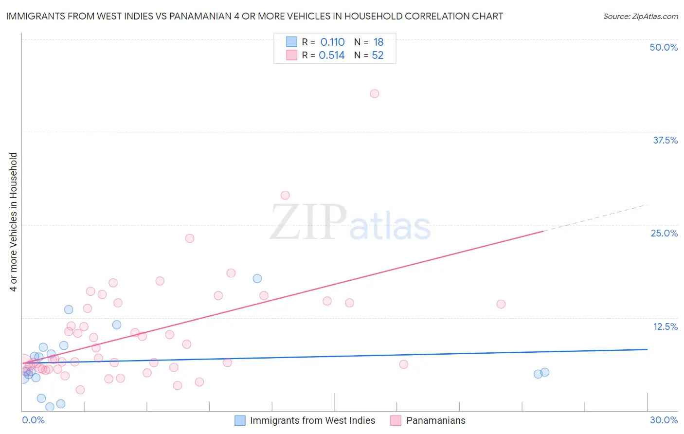 Immigrants from West Indies vs Panamanian 4 or more Vehicles in Household
