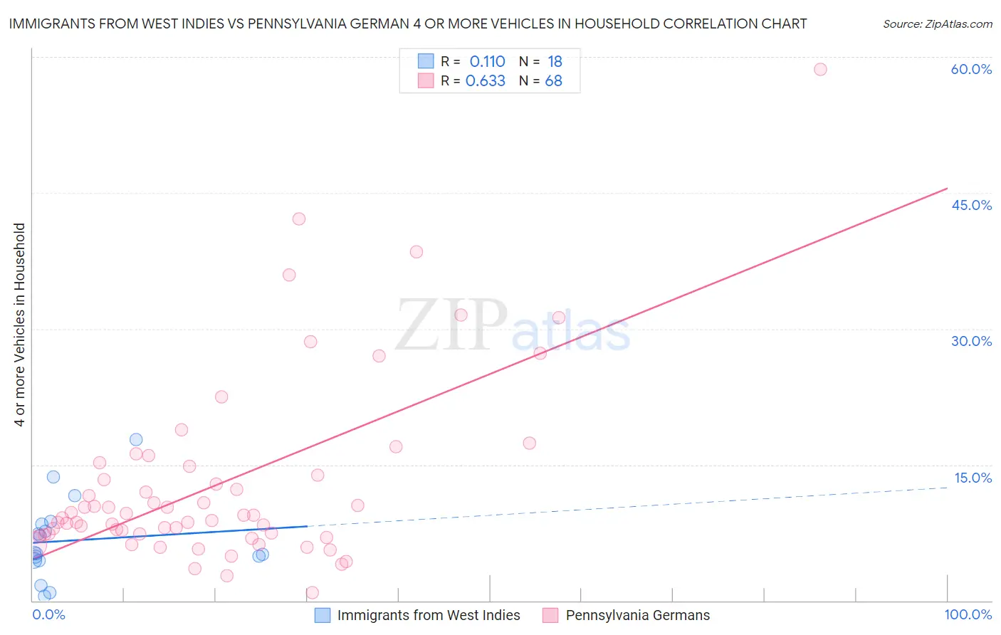 Immigrants from West Indies vs Pennsylvania German 4 or more Vehicles in Household