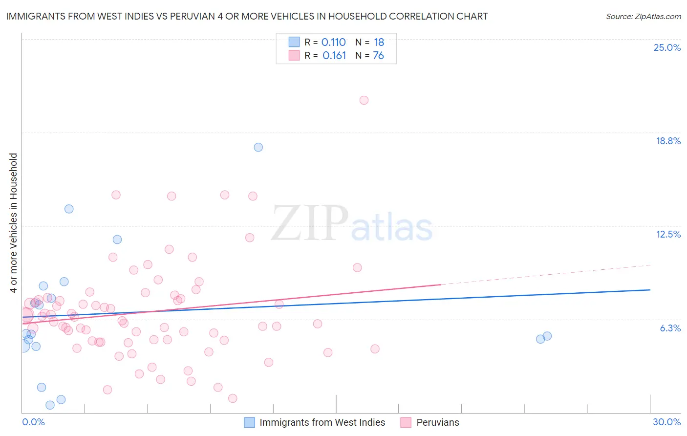 Immigrants from West Indies vs Peruvian 4 or more Vehicles in Household
