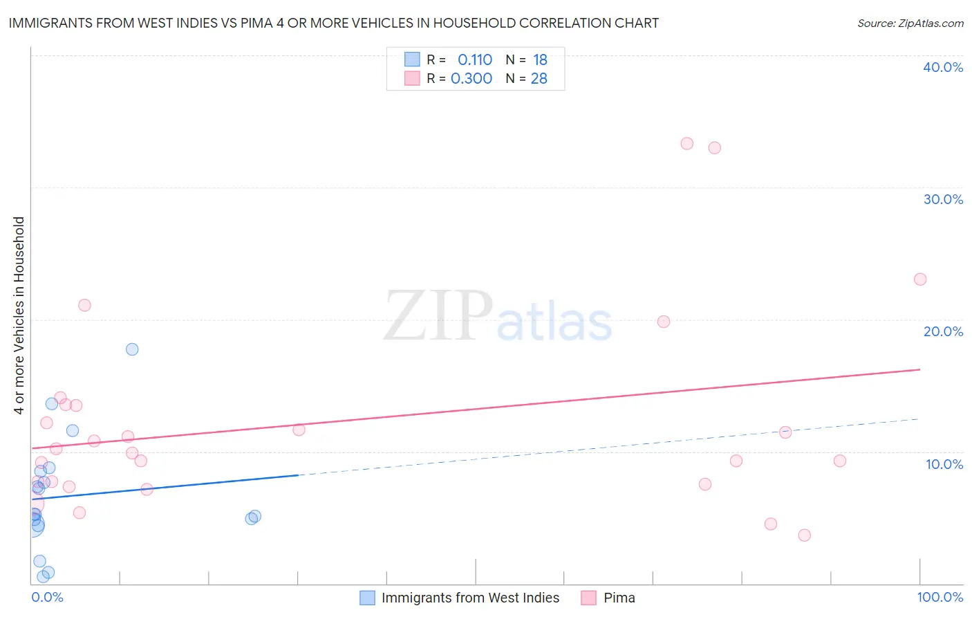 Immigrants from West Indies vs Pima 4 or more Vehicles in Household