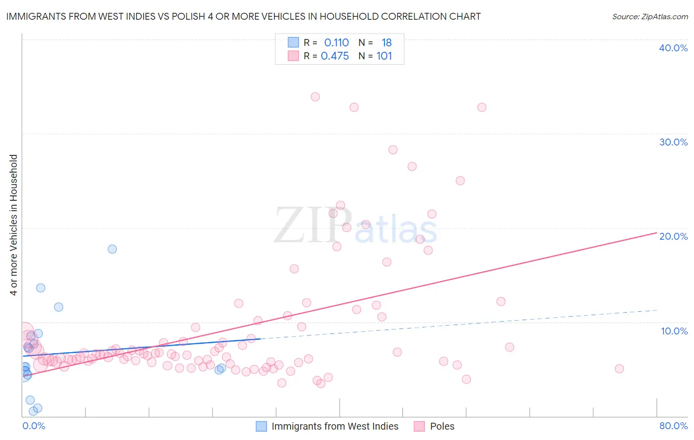 Immigrants from West Indies vs Polish 4 or more Vehicles in Household