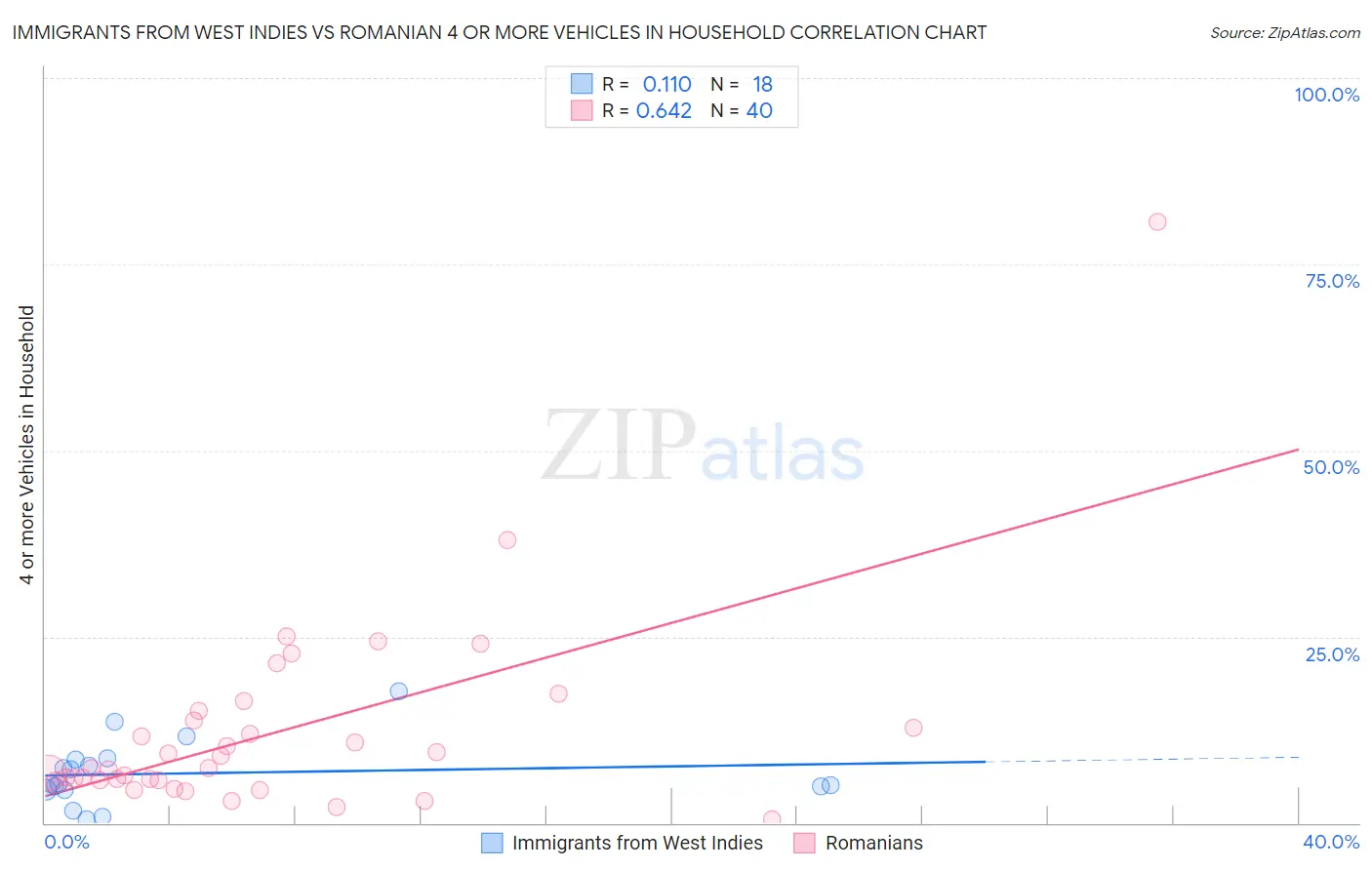 Immigrants from West Indies vs Romanian 4 or more Vehicles in Household