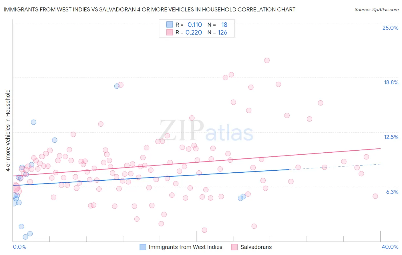 Immigrants from West Indies vs Salvadoran 4 or more Vehicles in Household