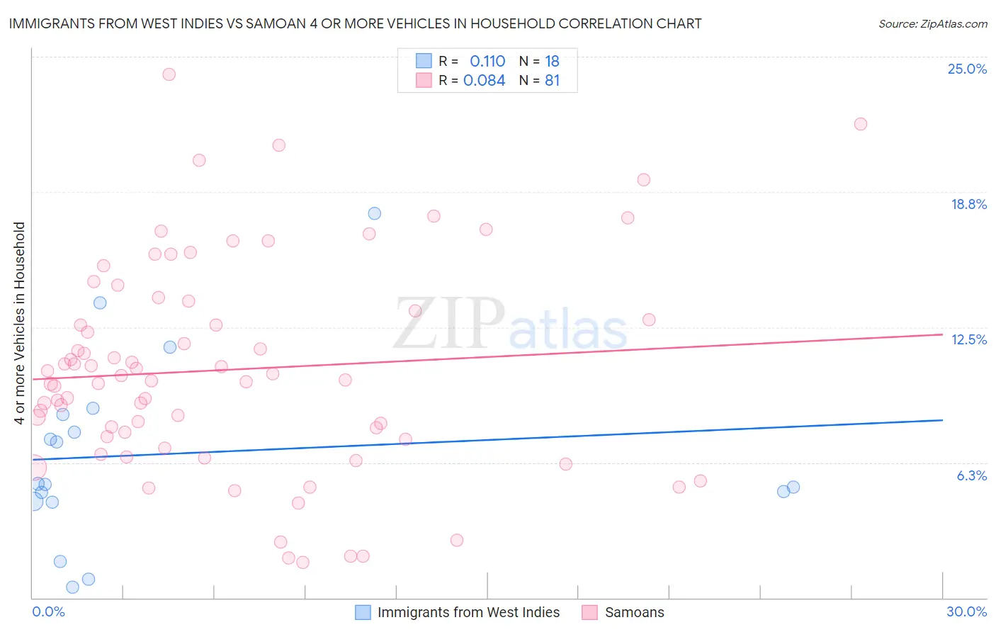 Immigrants from West Indies vs Samoan 4 or more Vehicles in Household