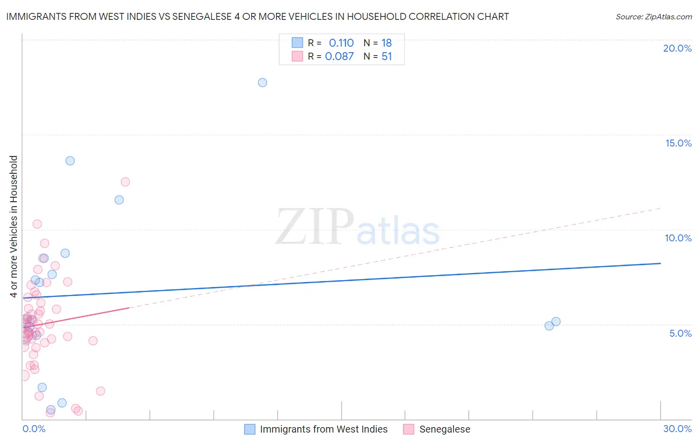Immigrants from West Indies vs Senegalese 4 or more Vehicles in Household