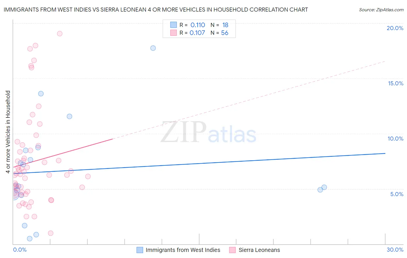Immigrants from West Indies vs Sierra Leonean 4 or more Vehicles in Household