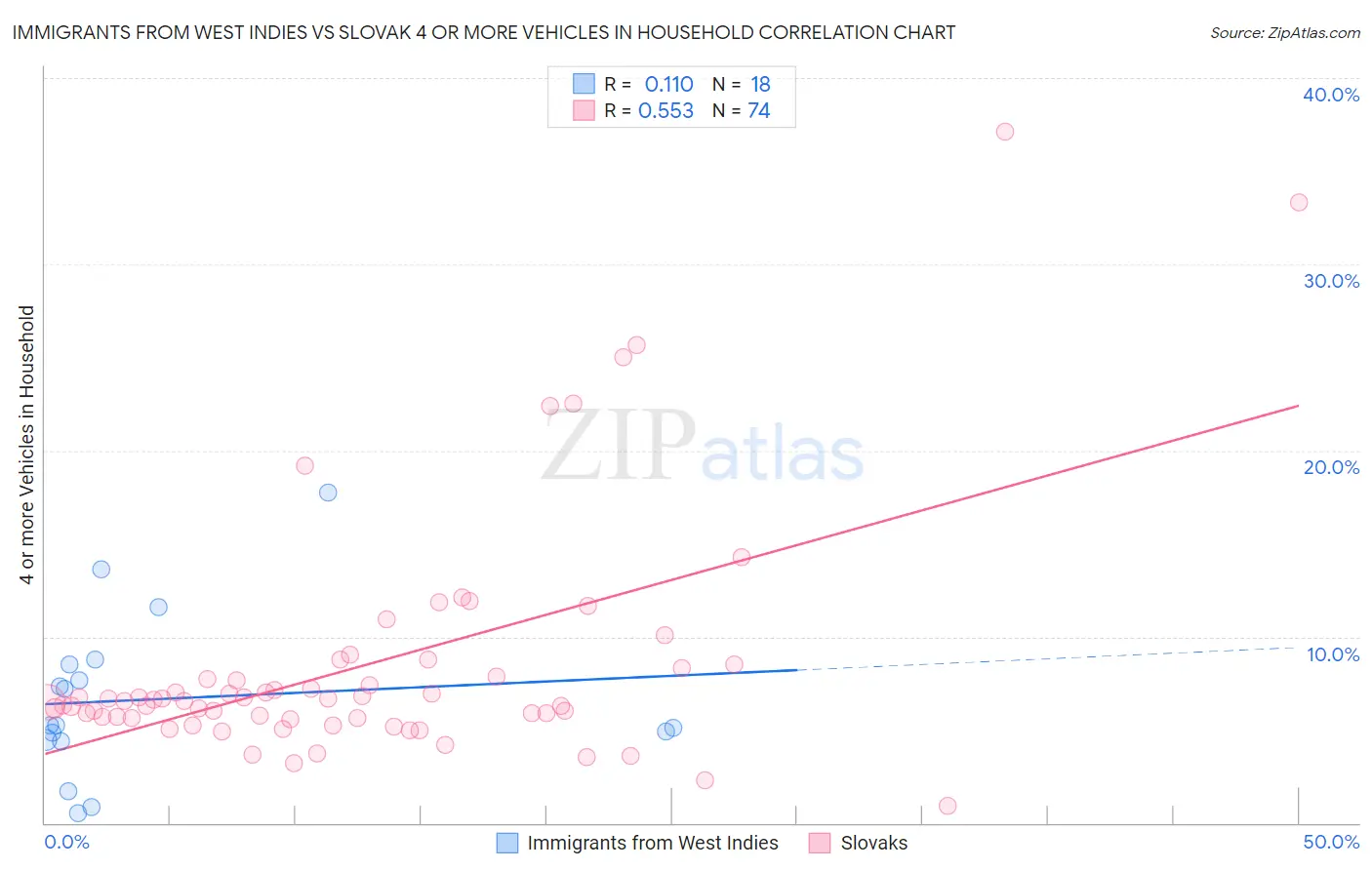 Immigrants from West Indies vs Slovak 4 or more Vehicles in Household