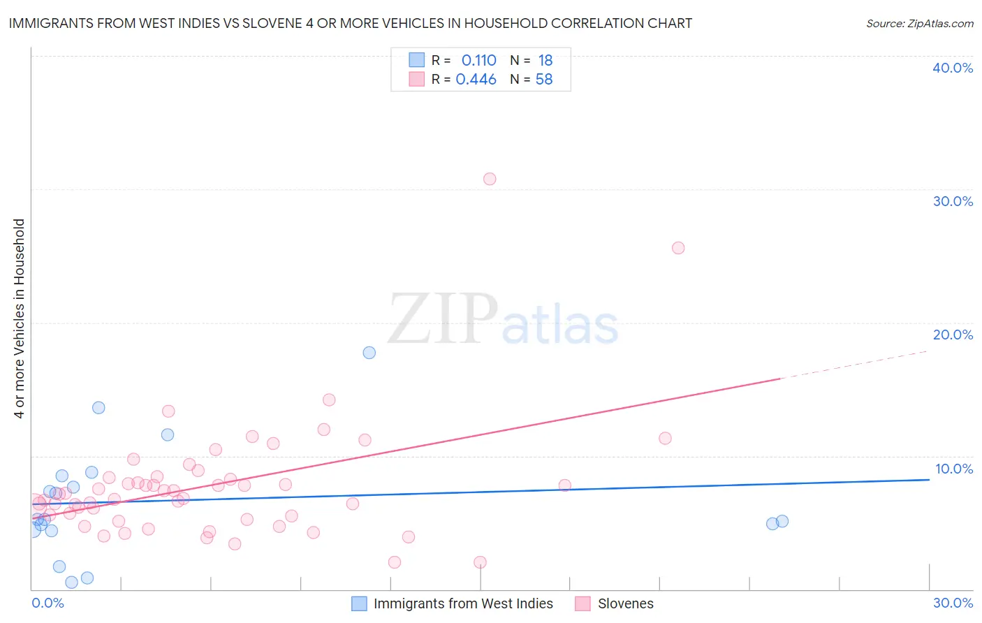 Immigrants from West Indies vs Slovene 4 or more Vehicles in Household