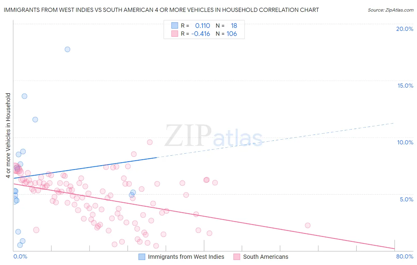 Immigrants from West Indies vs South American 4 or more Vehicles in Household