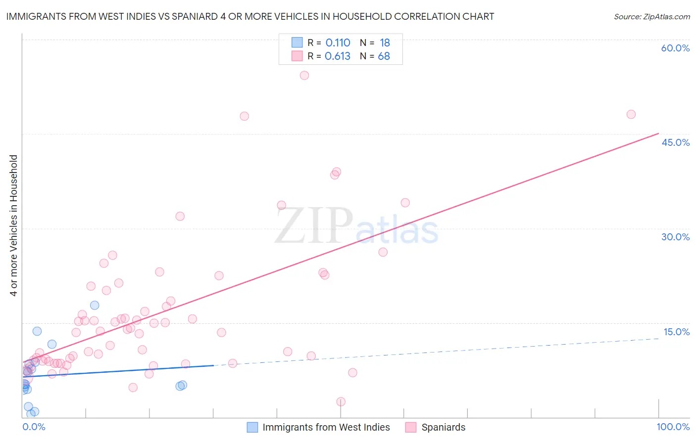 Immigrants from West Indies vs Spaniard 4 or more Vehicles in Household
