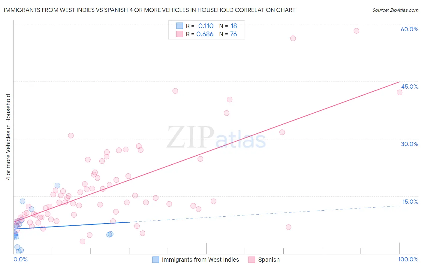 Immigrants from West Indies vs Spanish 4 or more Vehicles in Household
