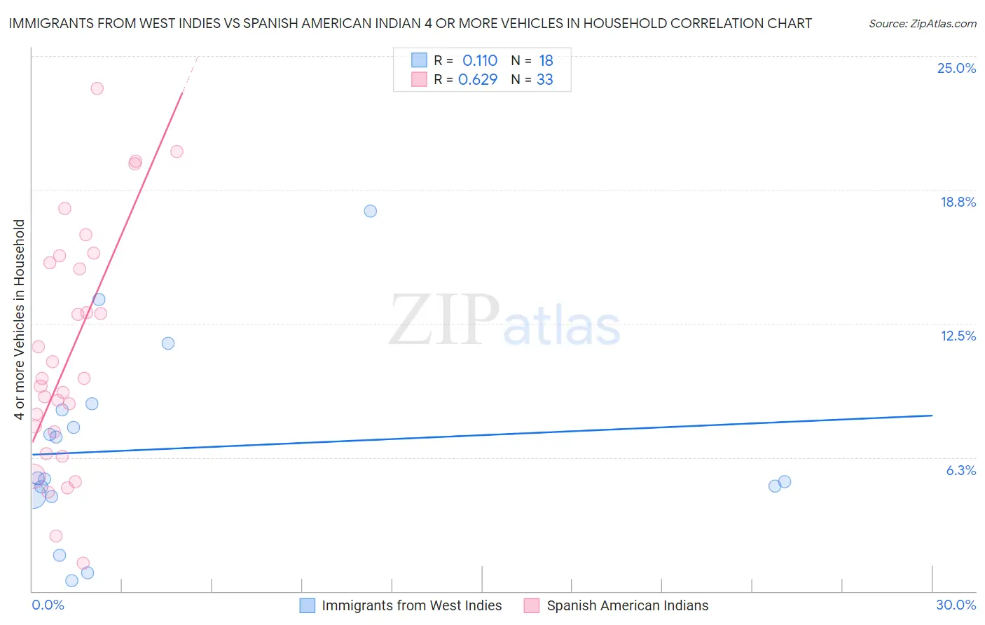 Immigrants from West Indies vs Spanish American Indian 4 or more Vehicles in Household