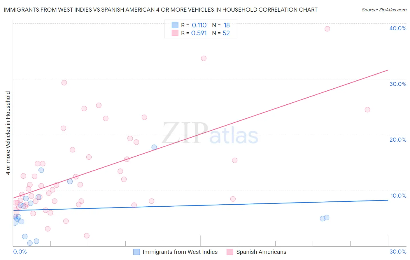 Immigrants from West Indies vs Spanish American 4 or more Vehicles in Household