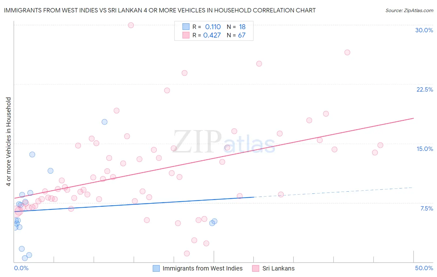 Immigrants from West Indies vs Sri Lankan 4 or more Vehicles in Household