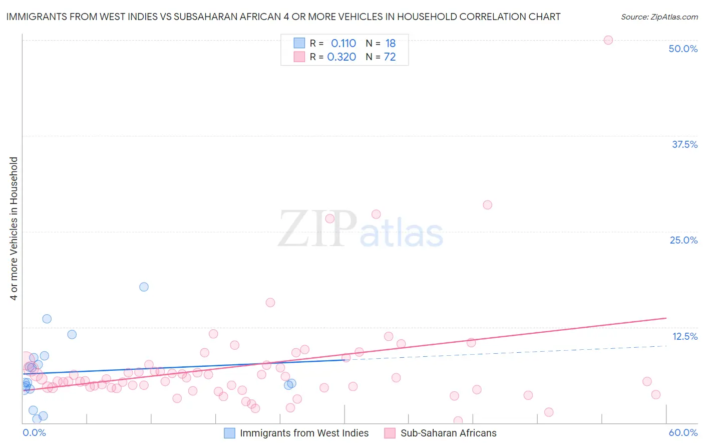 Immigrants from West Indies vs Subsaharan African 4 or more Vehicles in Household