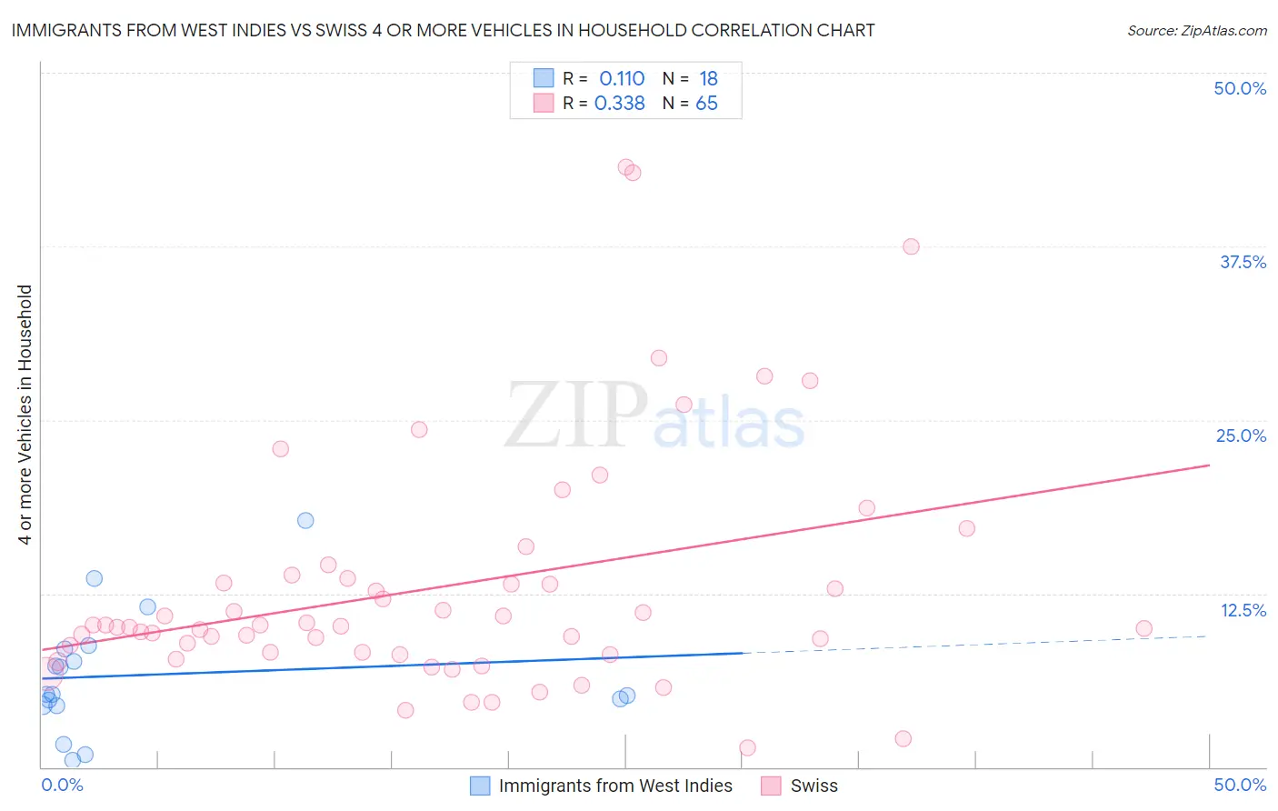 Immigrants from West Indies vs Swiss 4 or more Vehicles in Household