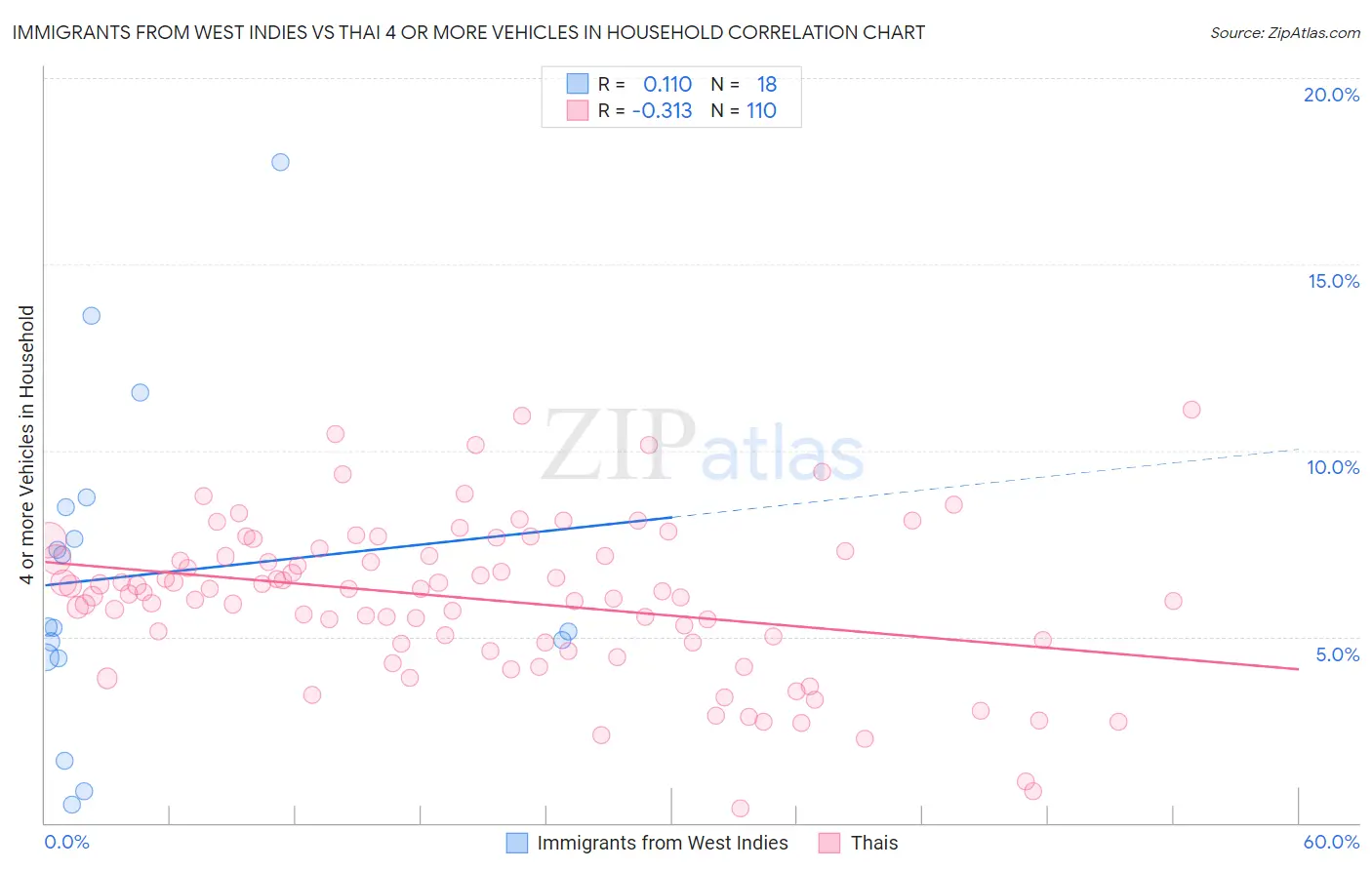 Immigrants from West Indies vs Thai 4 or more Vehicles in Household