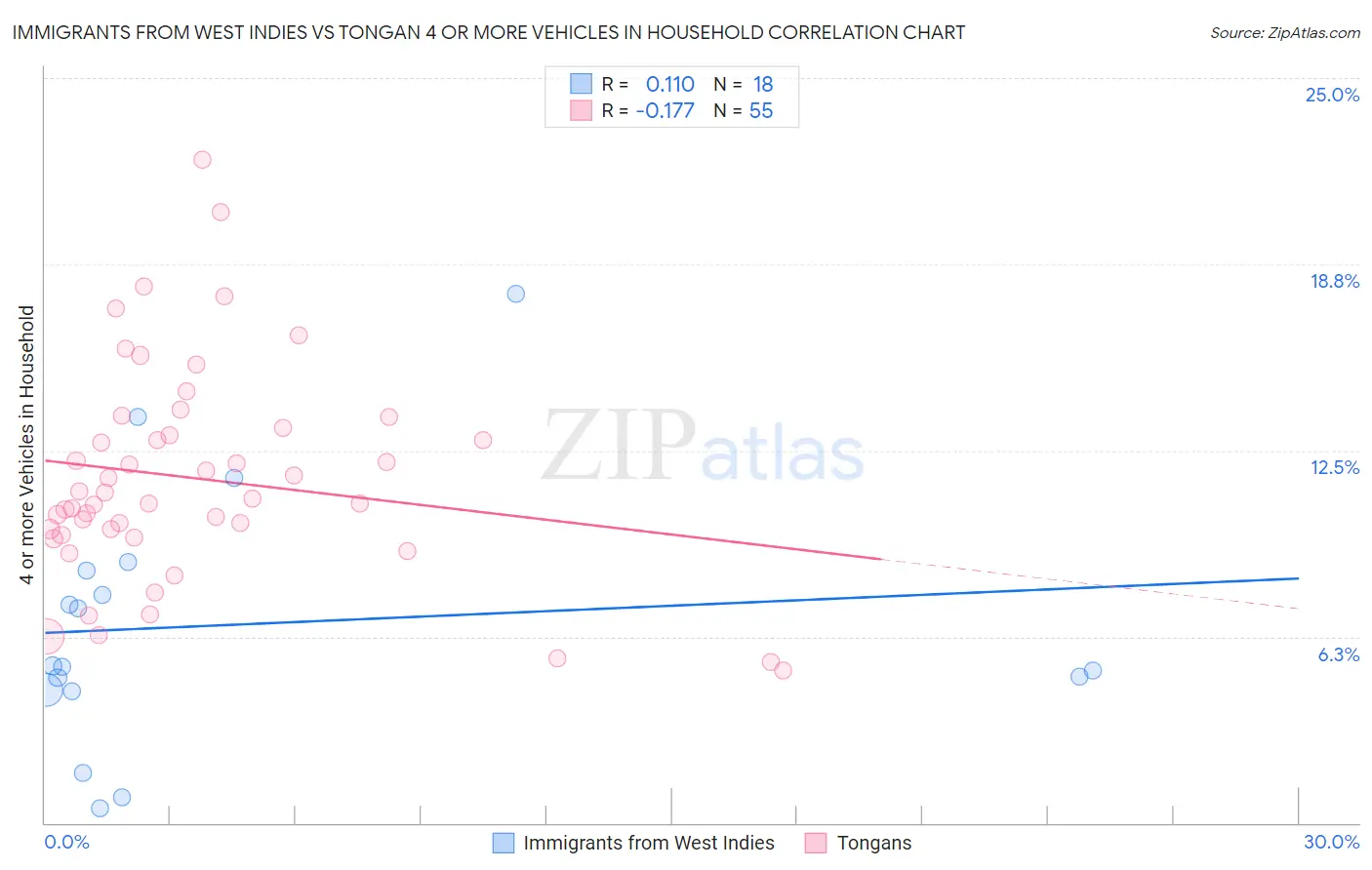 Immigrants from West Indies vs Tongan 4 or more Vehicles in Household