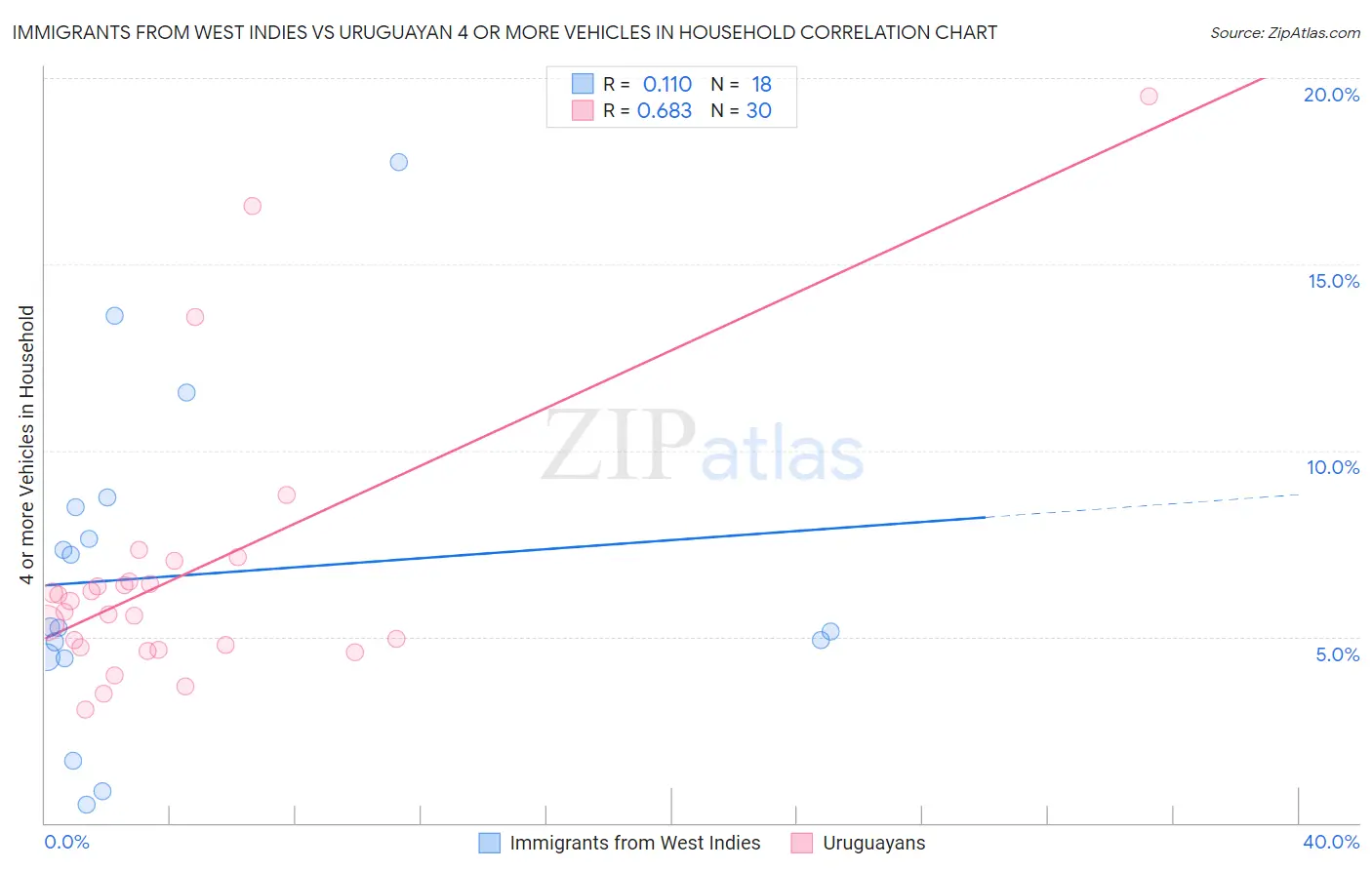 Immigrants from West Indies vs Uruguayan 4 or more Vehicles in Household