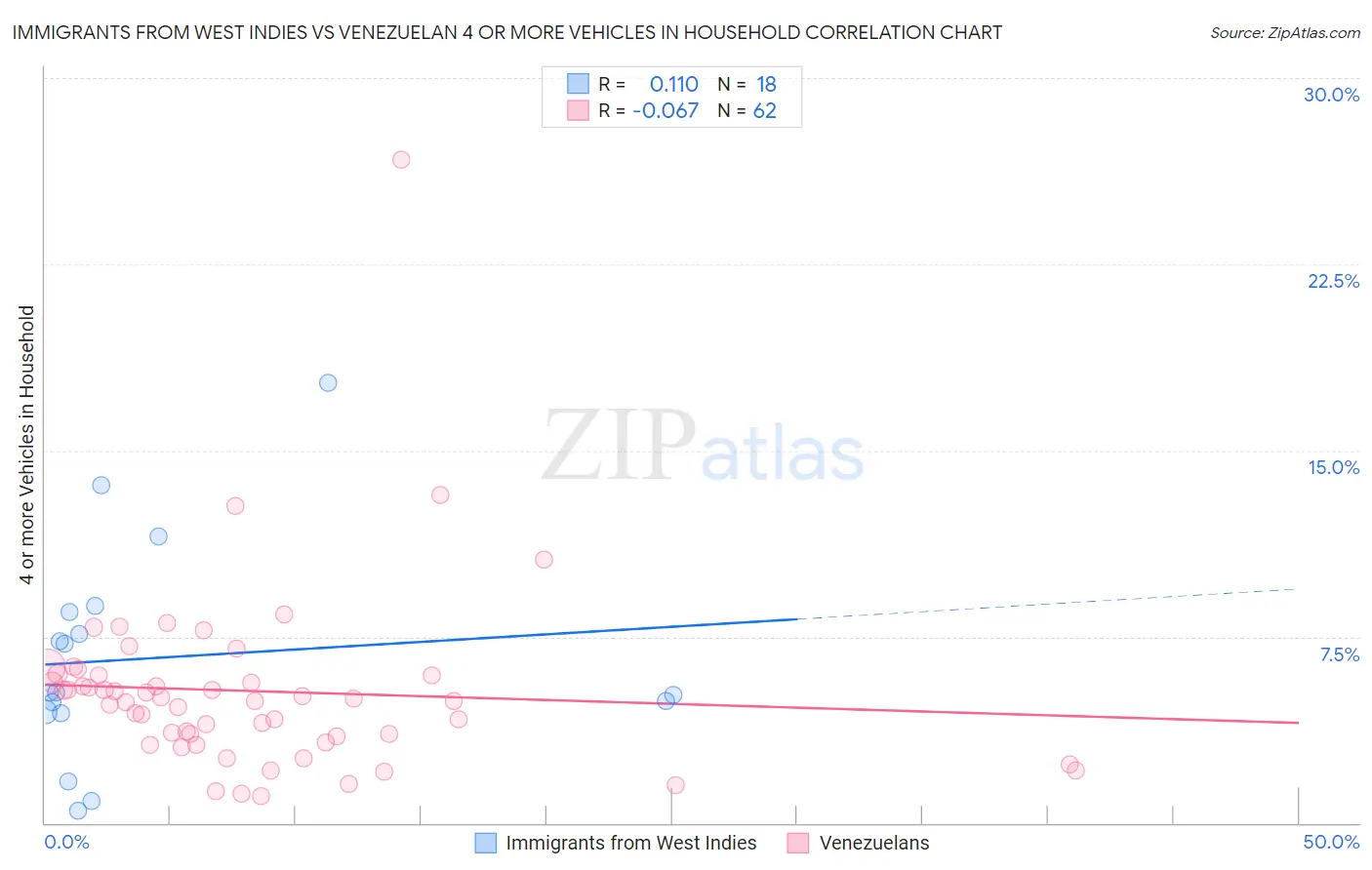 Immigrants from West Indies vs Venezuelan 4 or more Vehicles in Household